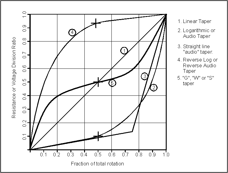 Graph showing different potentiometer tapers