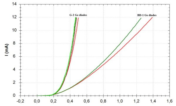 Cornish BD-1 germanium diode comparison